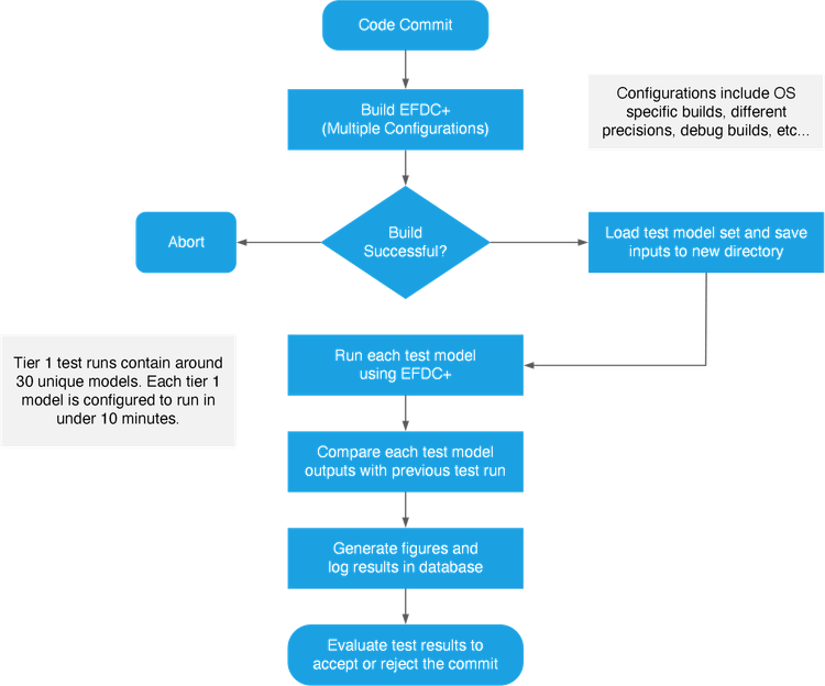 Efdp Process Efdc Insider Blog | Automated Integration Testing For Efdc | EFDC+ ...