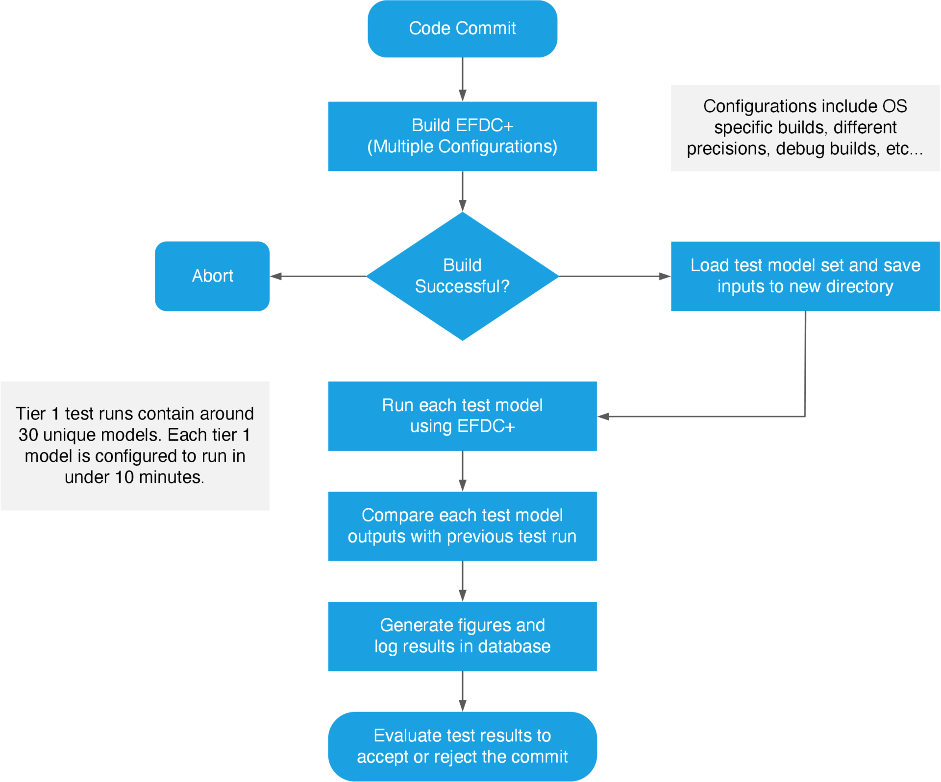 Figure 1. Flowchart for automated EFDC+ testing.