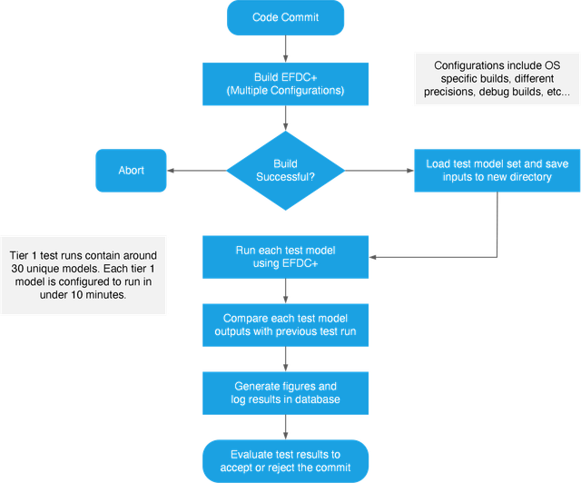 Efdc Insider Blog | Automated Integration Testing For Efdc | EFDC+ ...