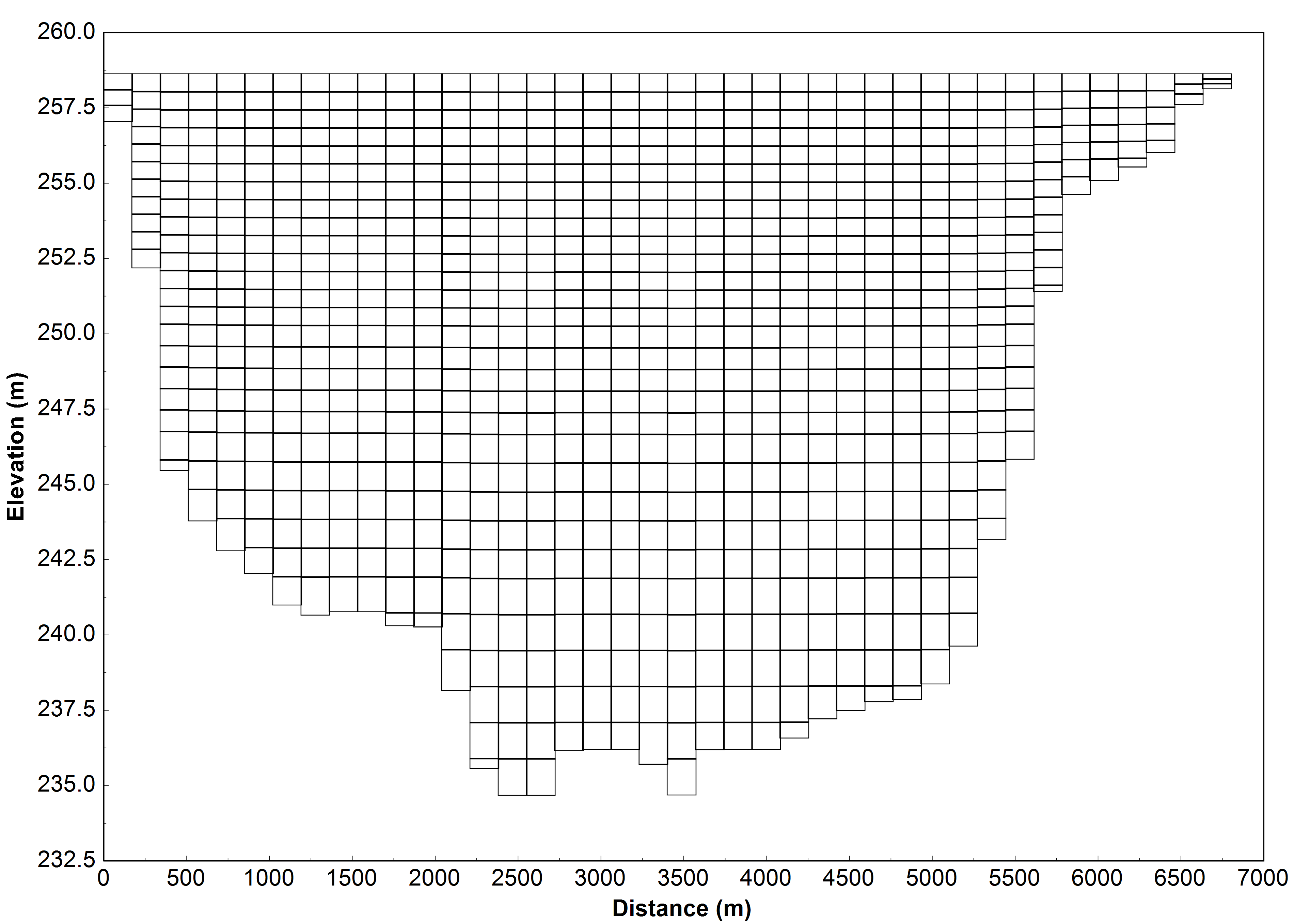 Figure 2. Vertical layering along the Northwest-Southeast cross-section