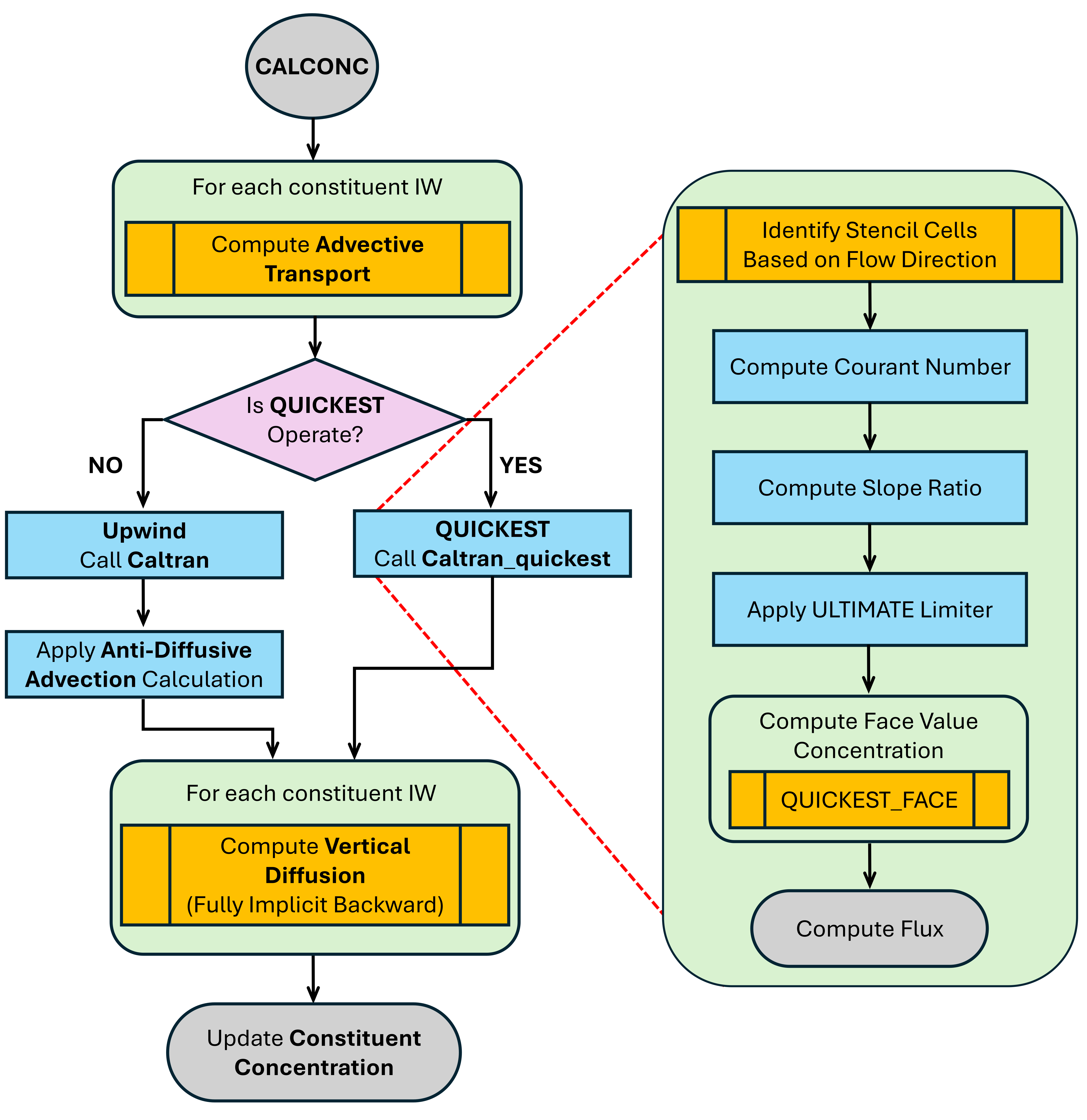 Figure 1. Implementation scheme of the ULTIMATE-QUICKEST algorithm.