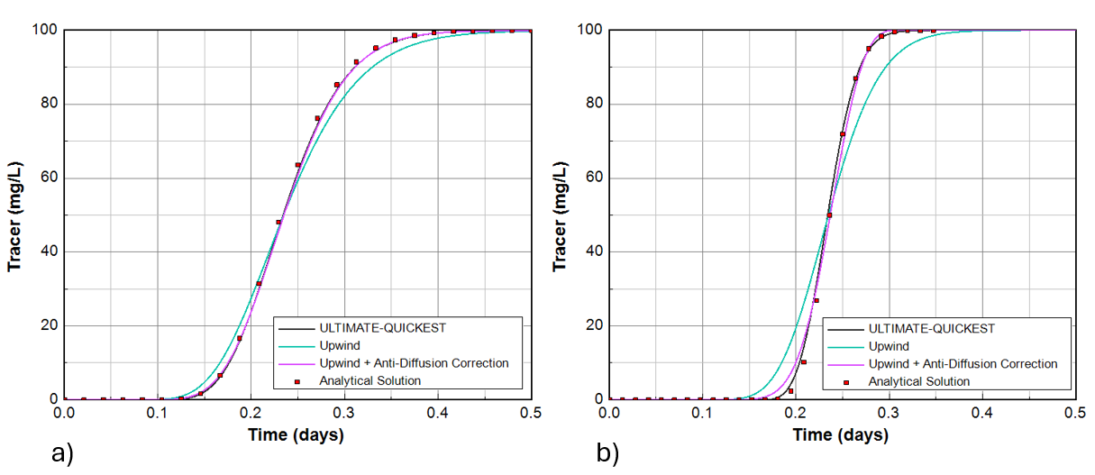 Figure 3. Comparison of tracer time evolution for a) P_Δ = 1 and b) P_Δ = 5.