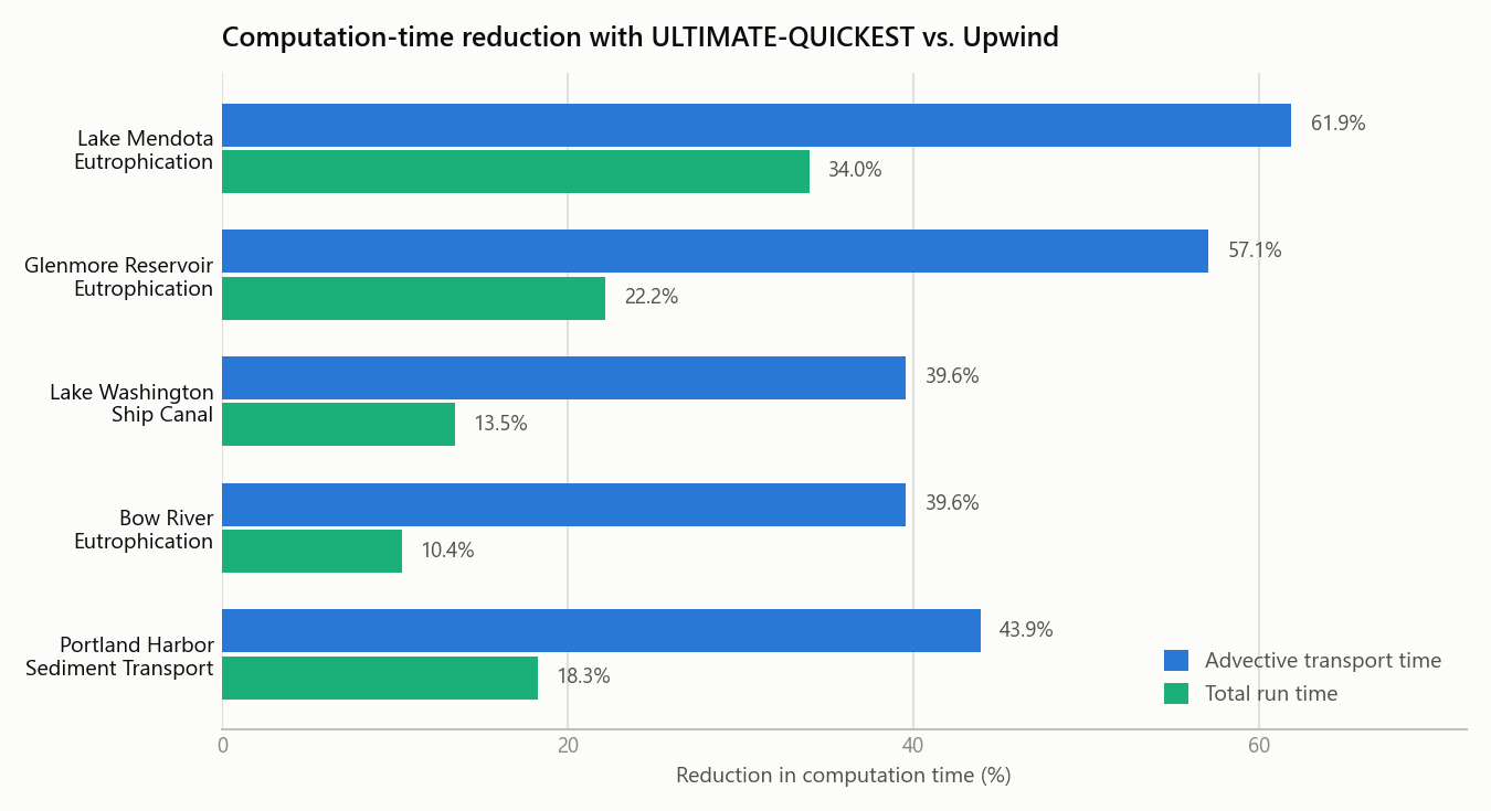 Figure 3: Reduction in computation time achieved by ULTIMATE-QUICKEST relative to the Upwind scheme, for advective transport time and total model run time across the five test applications.