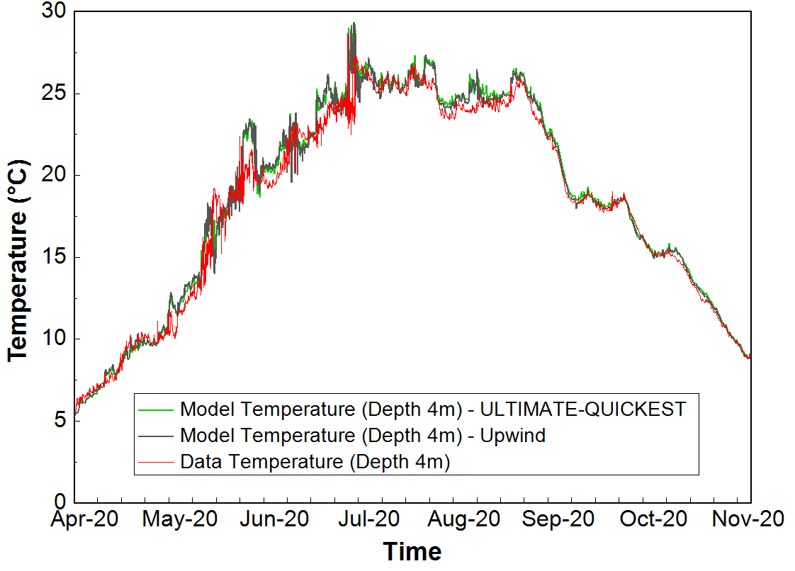 Figure 2a: Comparison of temperature time series at BUOY location at 4m depth