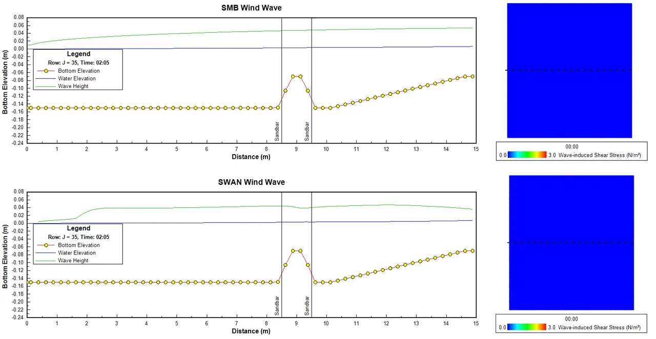 Animation 3. Cross-shore profiles (left) and plan-view wave-induced bed shear stress (right). Top row: SMB method; bottom row: SWAN.