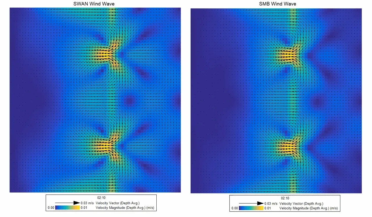 Animation 1. Depth-averaged velocity magnitude (color) with depth-averaged velocity vectors overlaid. Left: SWAN; right: SMB method. The rip-current jets through the sandbar gaps are closely comparable between the two models.