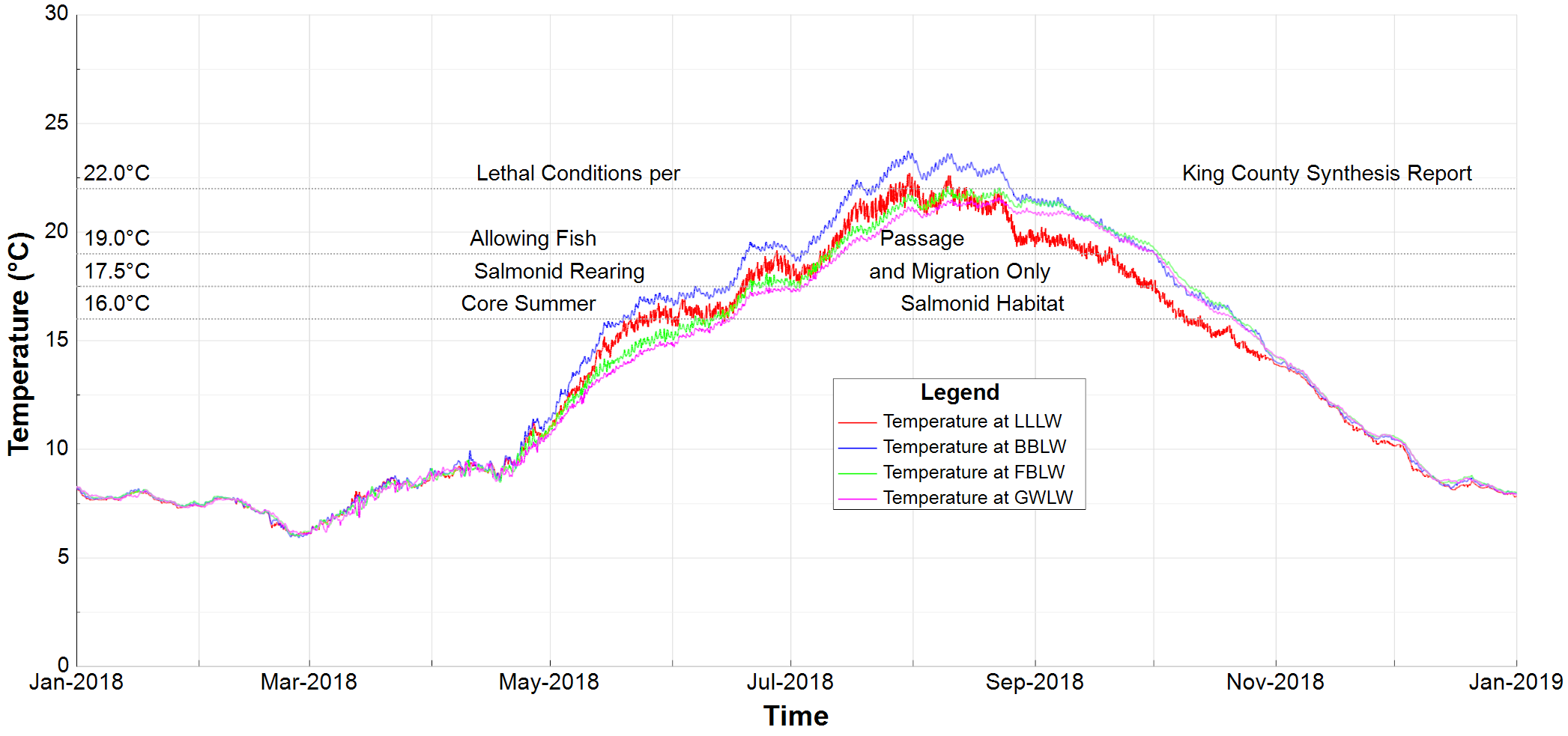 Figure 3. Simulated water temperature at some stations and thresholds for salmon survival.