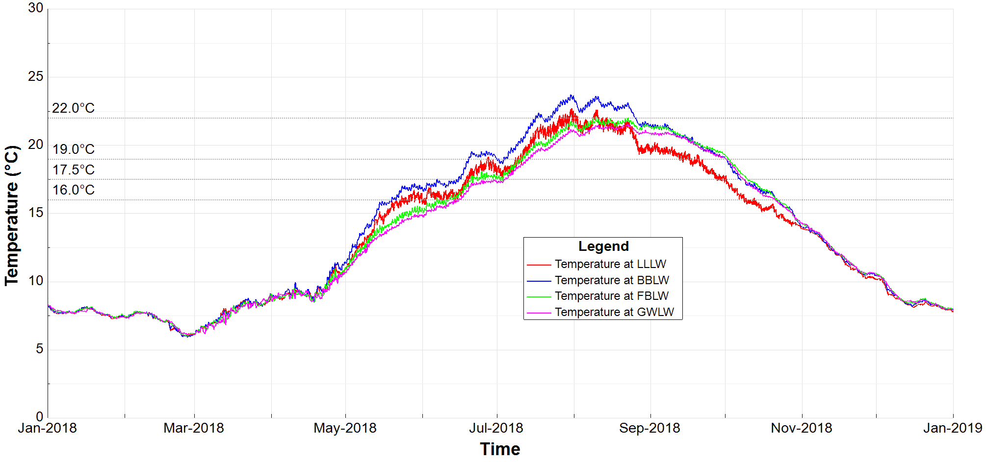 Figure 4. Simulated water temperature at monitoring stations and thresholds for salmon survival