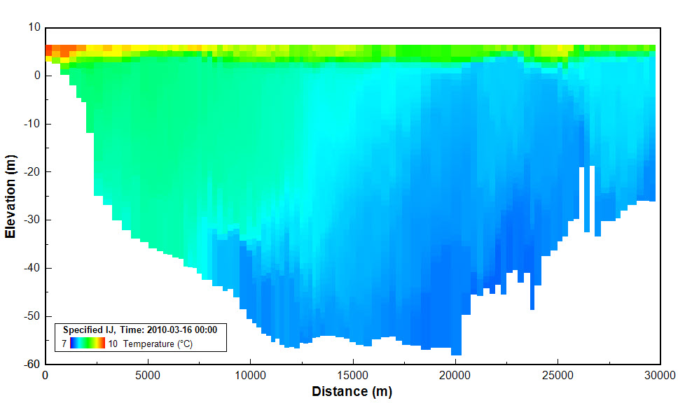 Profile view of dissolved oxygen in EE.