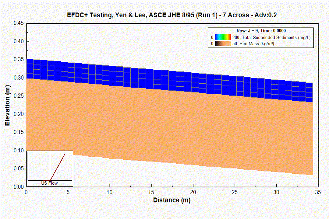 EFDC+ simulation of total suspended sediment transport in a vertical section.