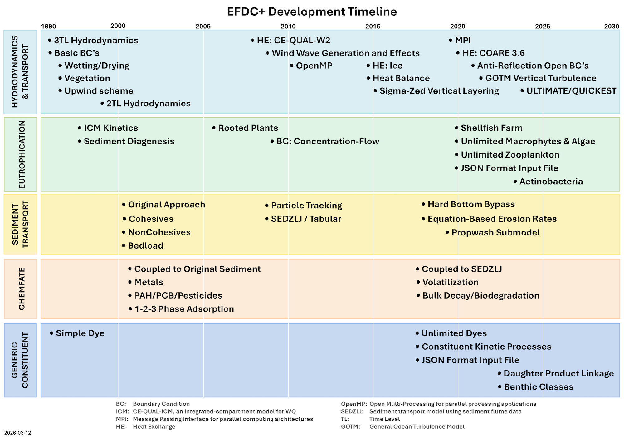 EFDC+ development timeline from 1990 to 2030 across hydrodynamics and transport, eutrophication, sediment transport, chemical fate, and generic constituent modules.