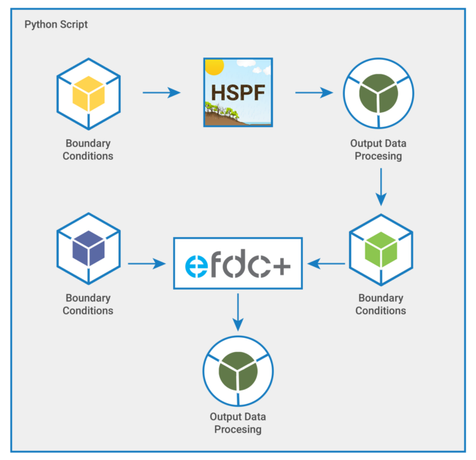 Flowchart of Python script linkage of HSPF to EFDC+