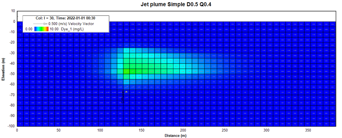 Figure 2. Fixed port diameter (D) at 0.5 m, and varying discharge rate (Q) from 0.2 cms to 1 cms.