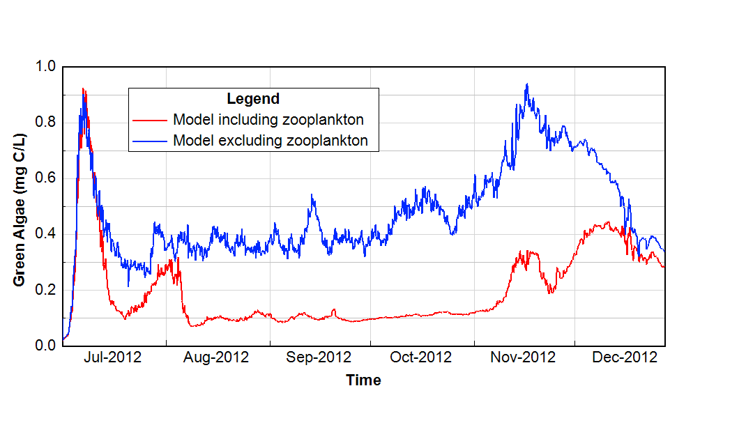 Figure 3: Temporal change of Green algae concentration at cell 119
