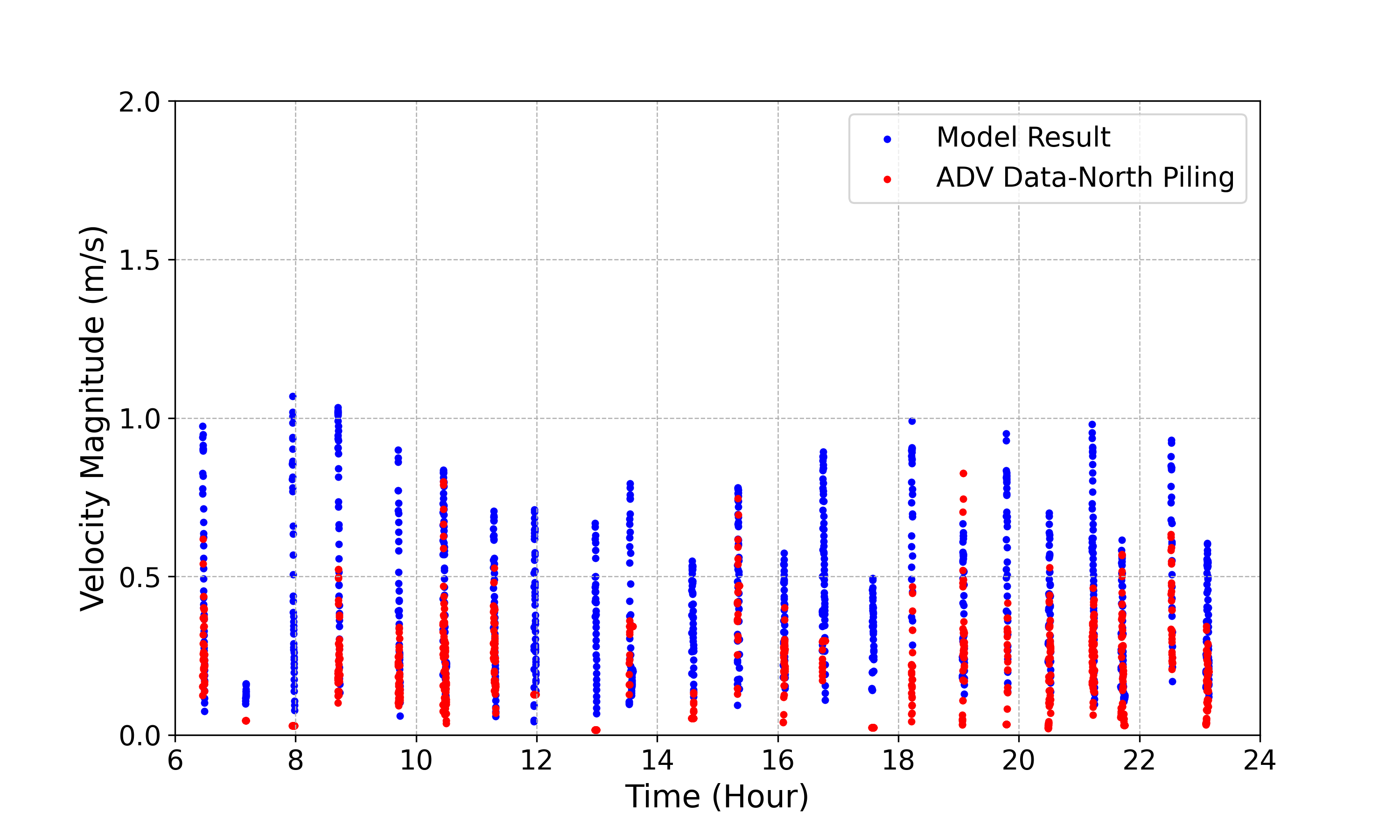 Figure 5. Comparison of Observed and Simulated Data for Near-Bed Flow Velocity.