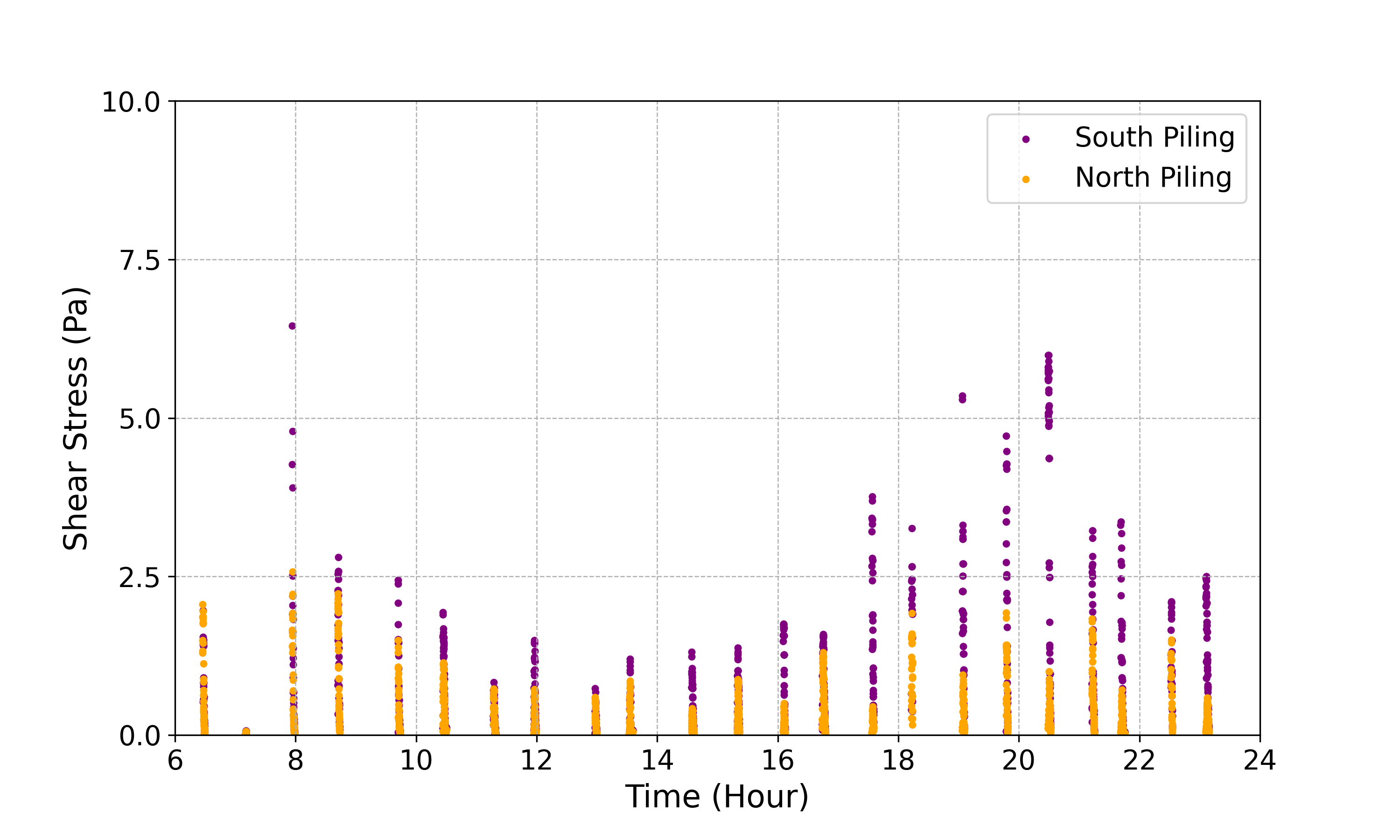 Figure 6. Simulated Shear Stress Caused by Propwash at Seabed at North and South Pilings.