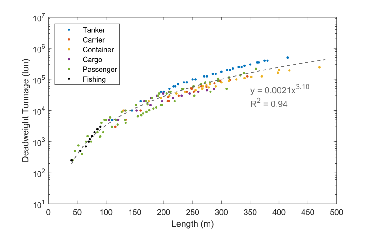 Figure 1. Length and deadweight tonnage based on PIANC (2015) data.