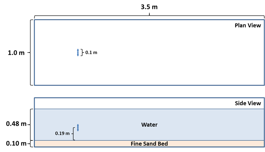 Figure 1. Synthetic flume used for the demonstration model.