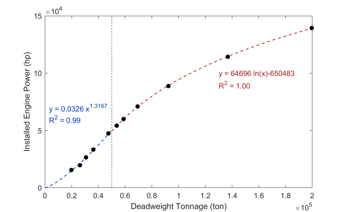 Figure 2. Installed engine power as a function of deadweight tonnage (PIANC, 2015).