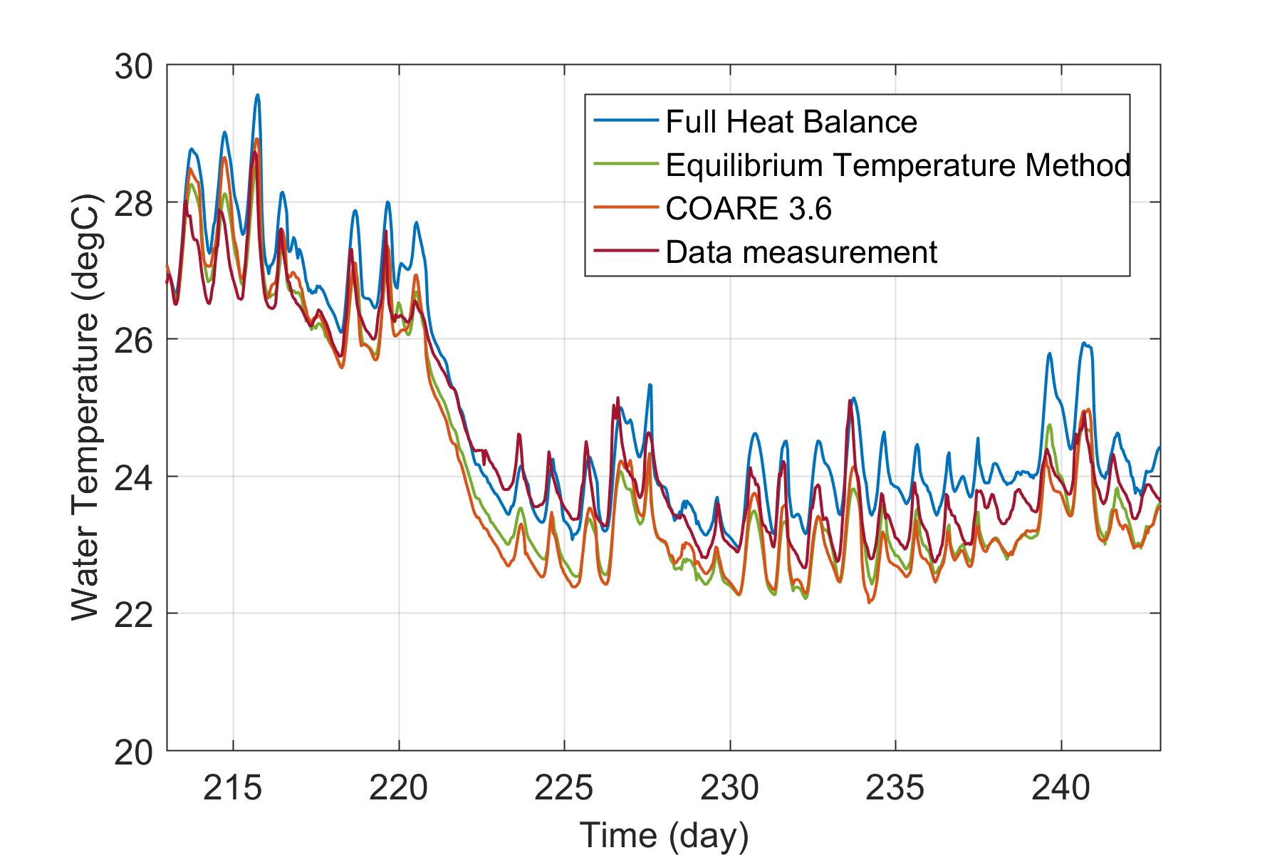Figure 2. Measured and simulated water surface temperature at Buoy point
