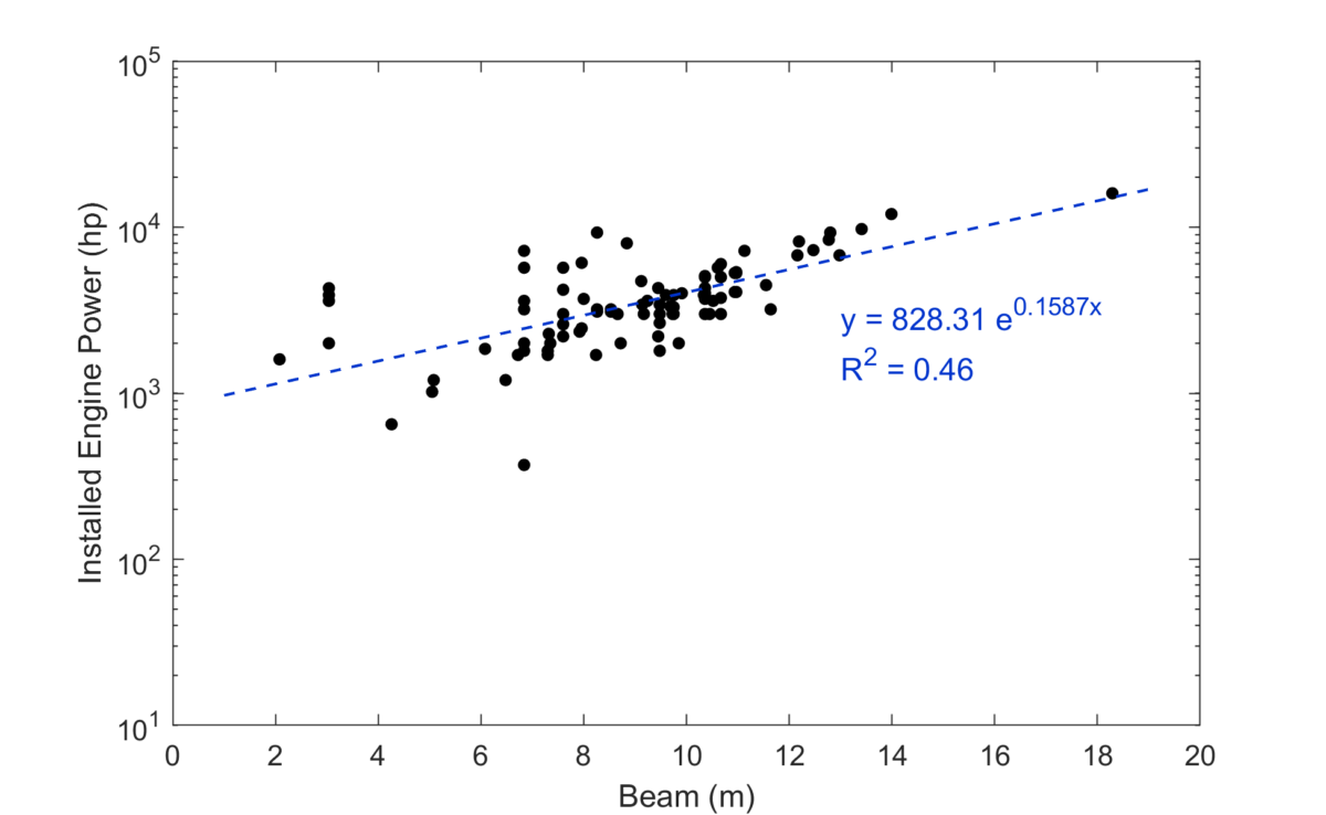 Figure 3. Installed engine power as a function of ship beam per TugboatInformation.com (2021) data.