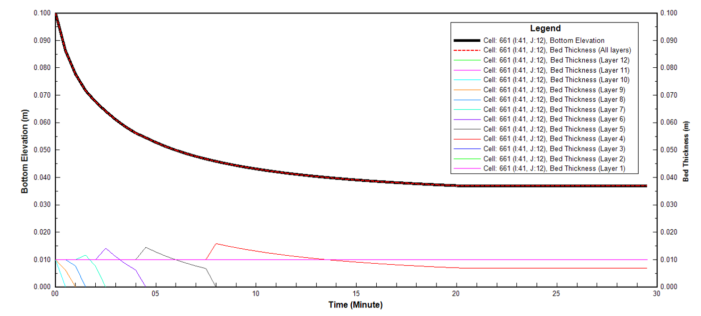 Figure 3. Time series of bed elevation and sediment layer thickness at the maximum scour cell.
