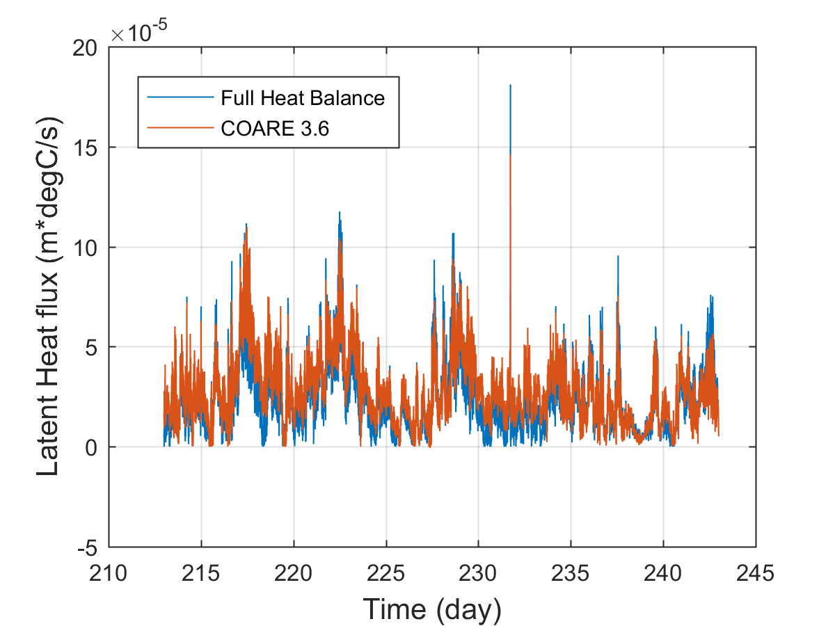 Figure 3.1. Latent heat flux