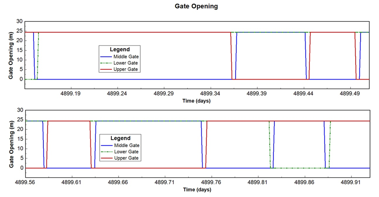 Figure 4. Time series of the gates opening during the depicted period in the animation