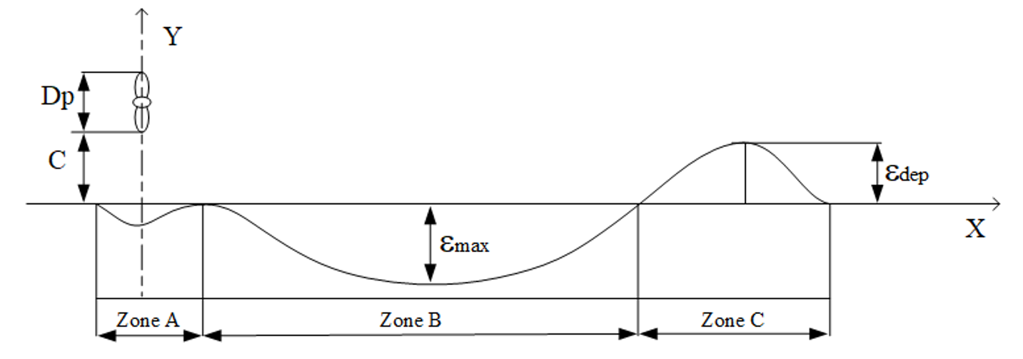 Figure 5. Schematic diagram of propeller-induced scour profile (modified from Cui et al., 2019).