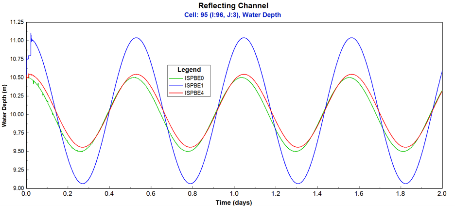 Figure 7. Flow comparison between ISPBW (0), ISPBW (1), and ISPBW (4) in a reflecting channel