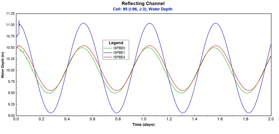 Anti-Reflection Open Boundary Condition