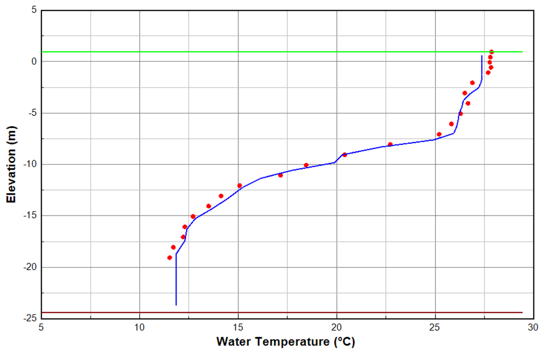 Figure 7. Modeled vs. measured data vertical profiles.