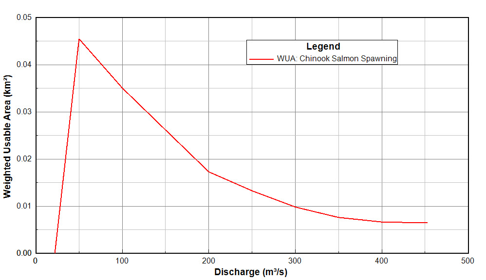 Weighted Usable Area vs. Discharge for Burbot Fish Species.