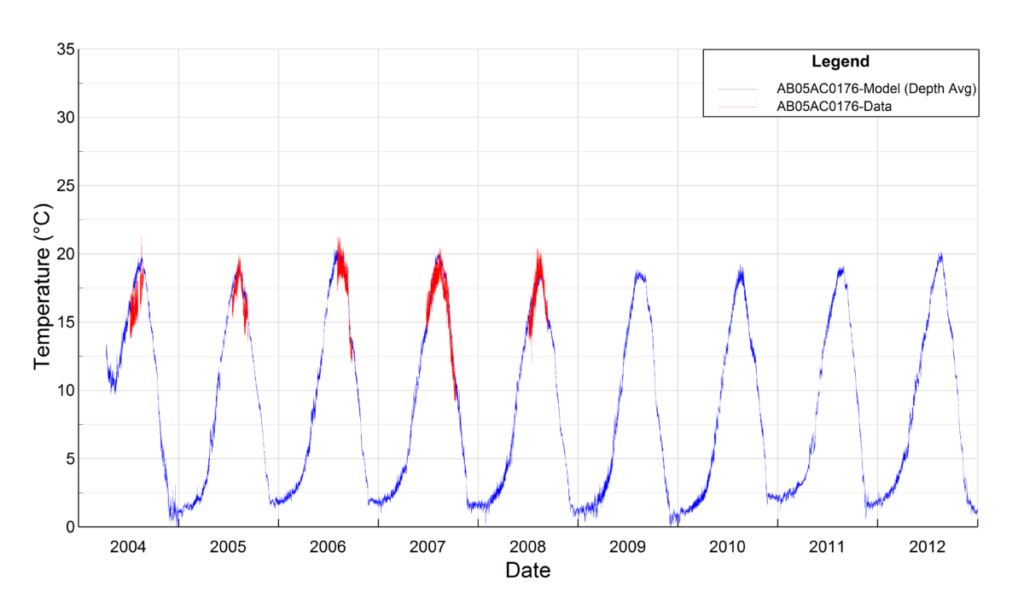 Temperature for model (blue) and data (red) for a river modeled with EFDC.