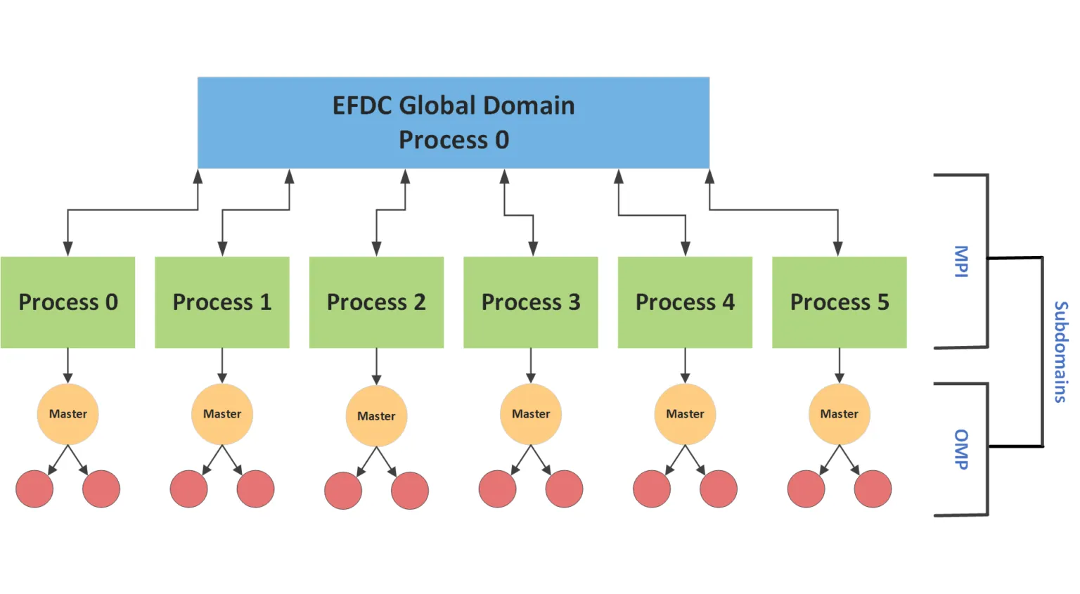 Overview of EFDC+’s hybrid MPI/OMP domain decomposition.