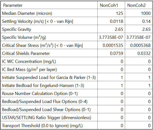 Table 2. Cohesive sediment parametrization
