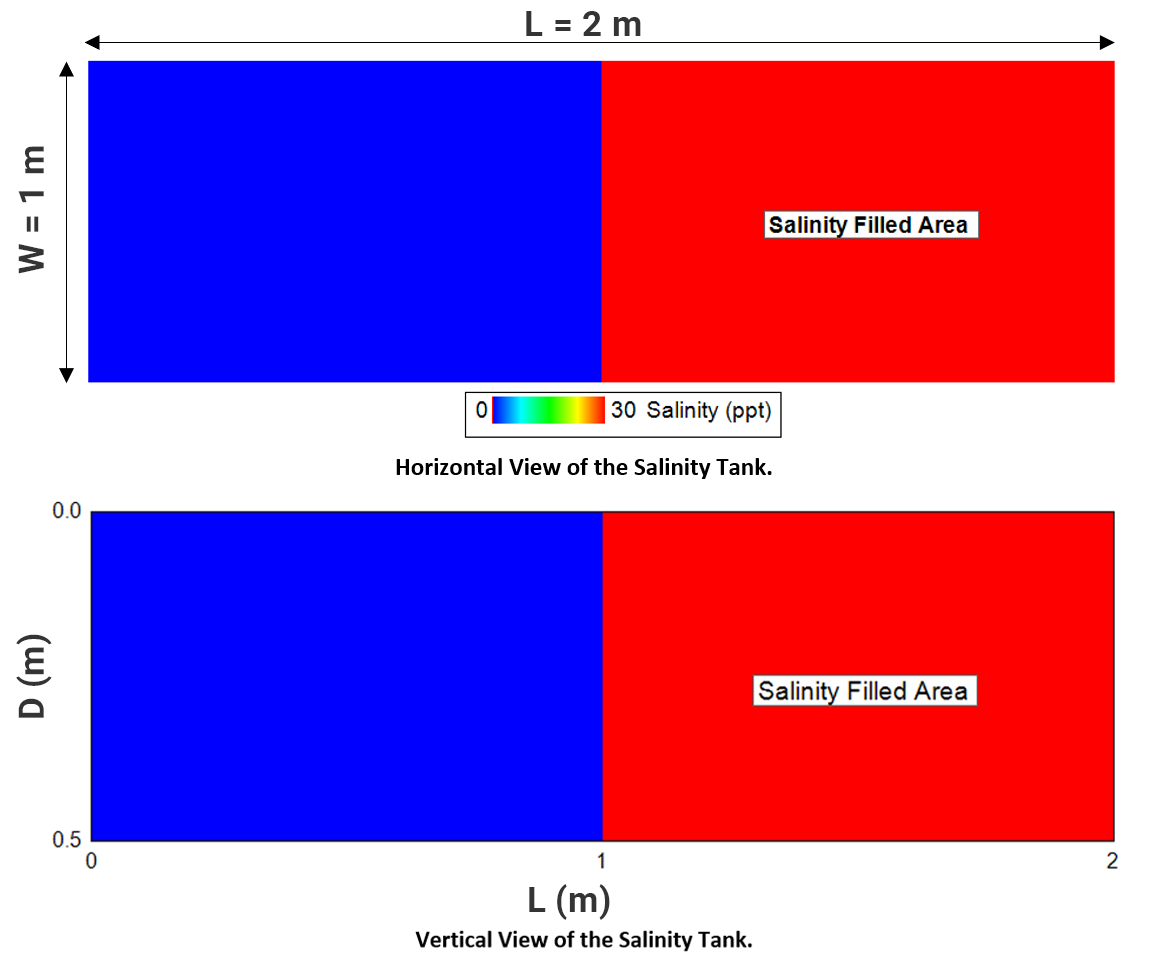 Figure 1. Salinity Tank Model Setup