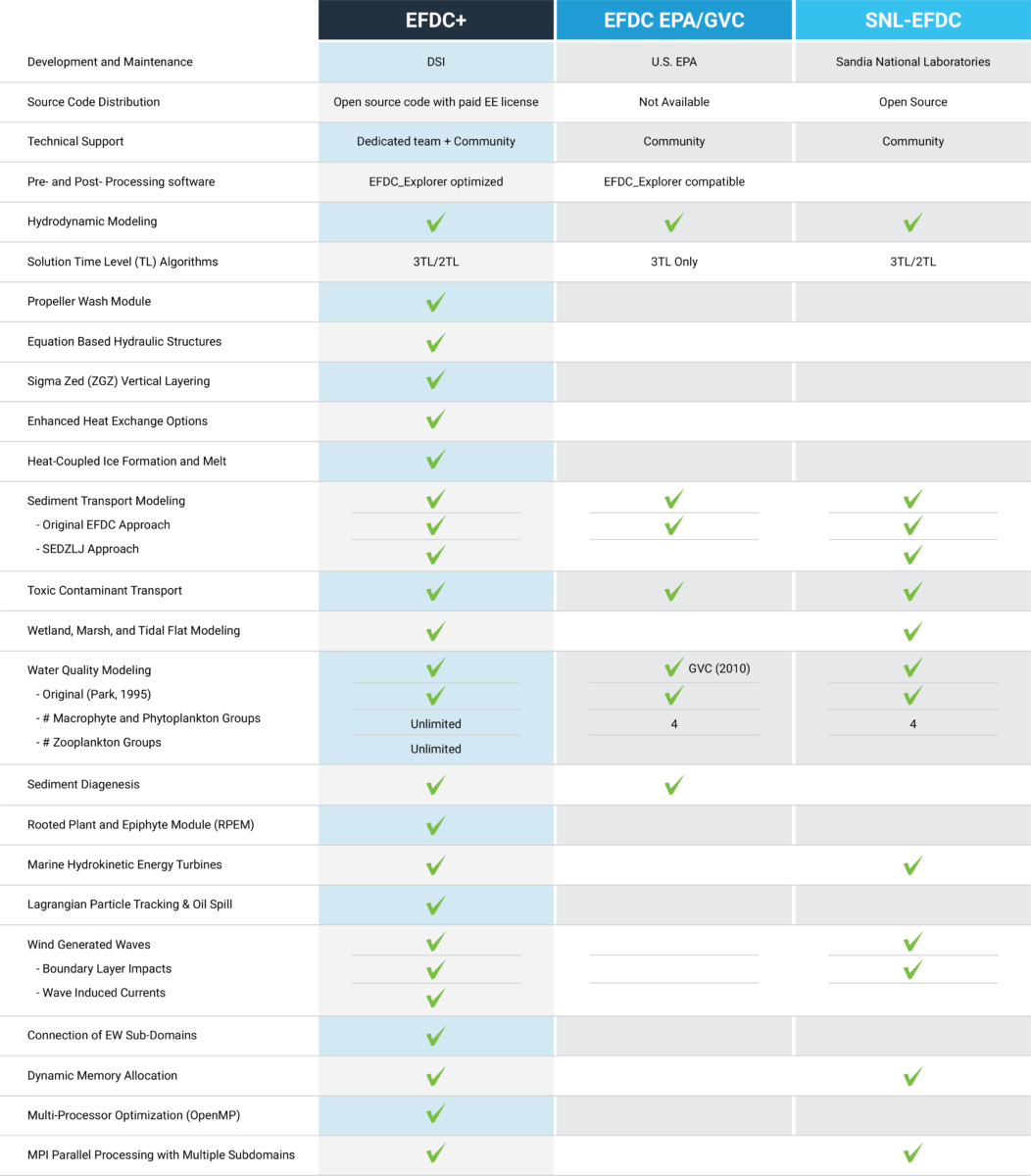 A tabular comparison of different versions of EFDC is presented below.