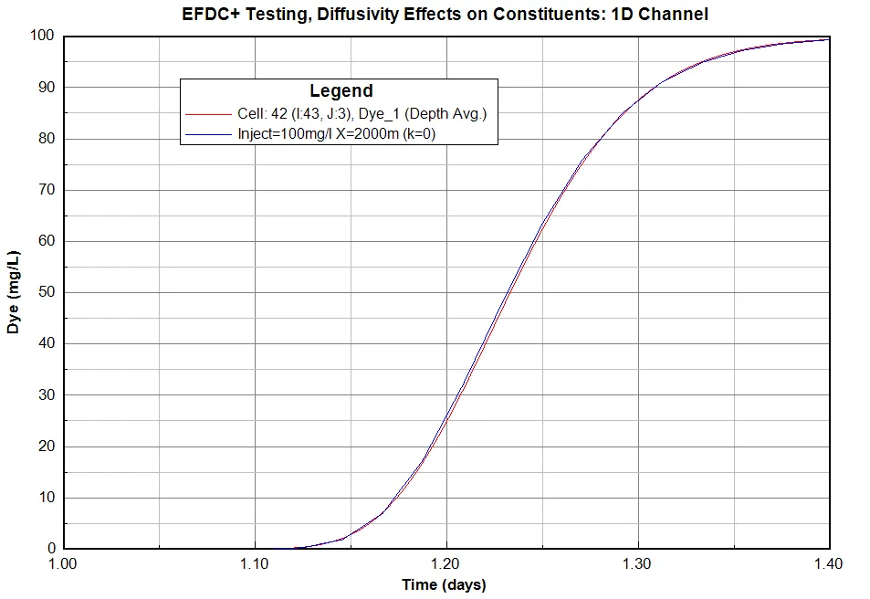 TC-01 Chapra AntiDiff Test Case