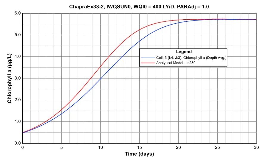 TC-10 Chapra 33-2 Test Case