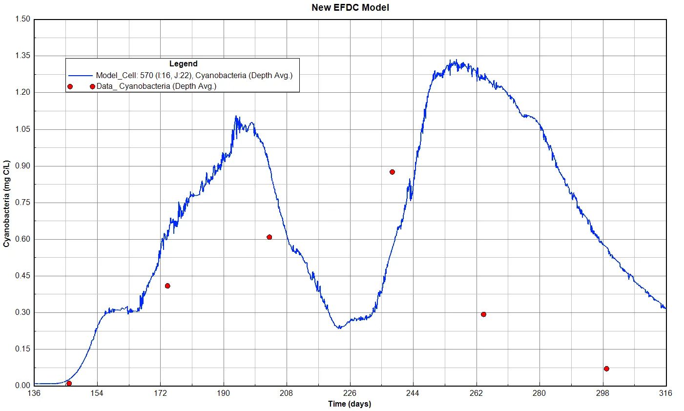 TC-13 Pearl Lake WQ Test Case