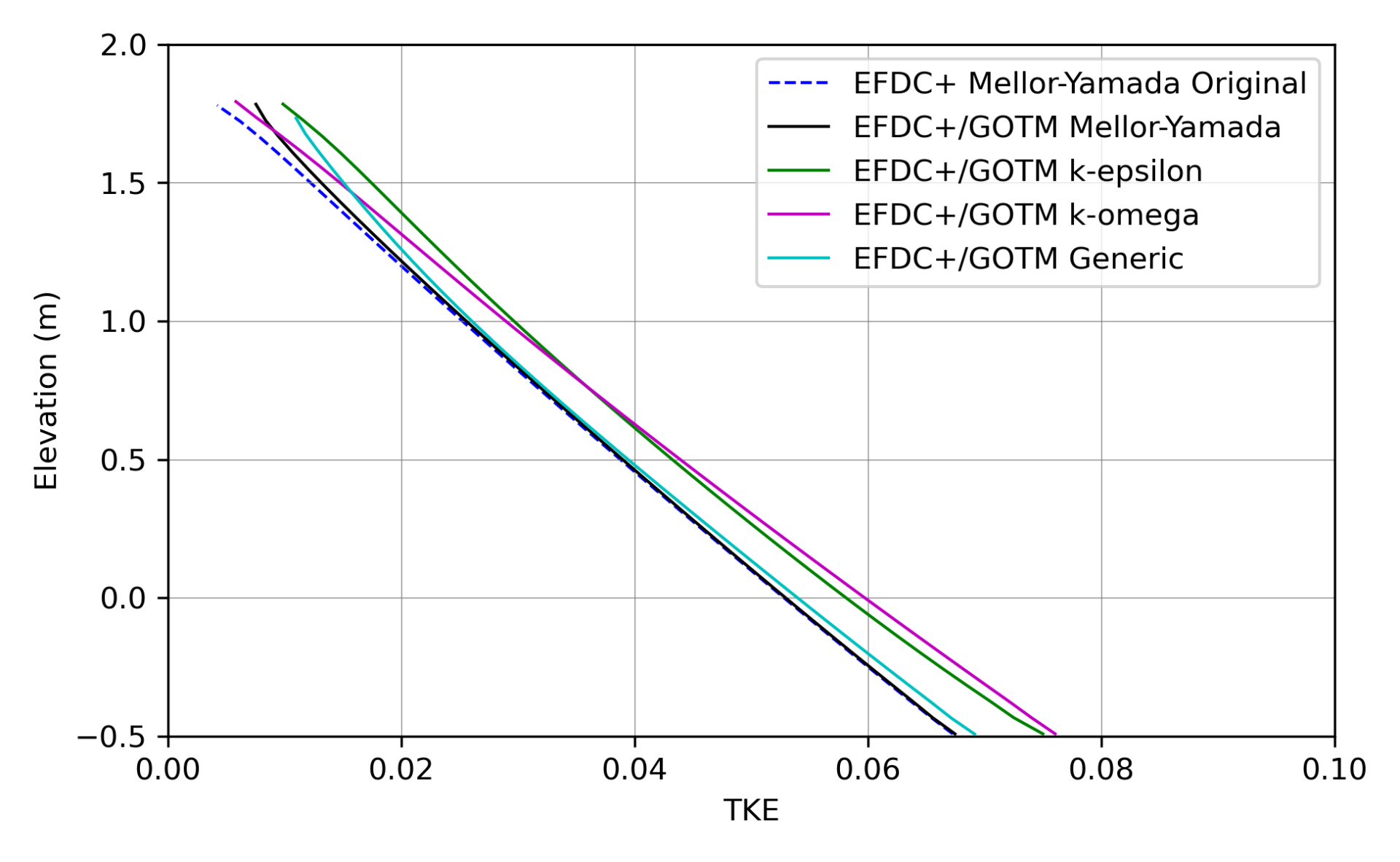 Figure 3: Comparison of model-predicted turbulent kinetic energy profiles.