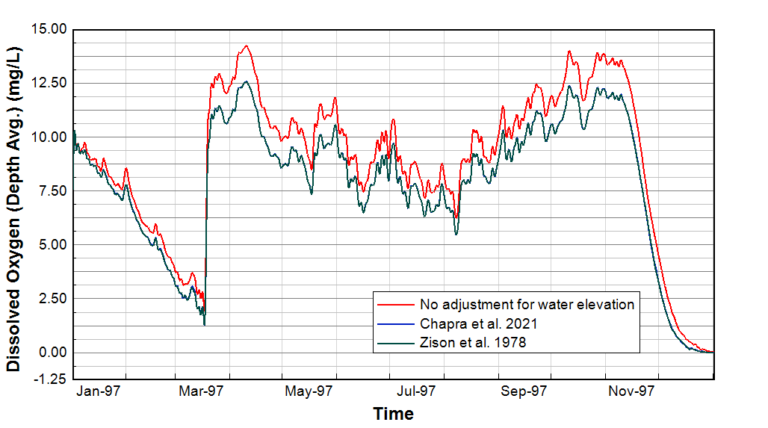 Figure 2. DO concentration in the middle of a high-elevation lake in North America.