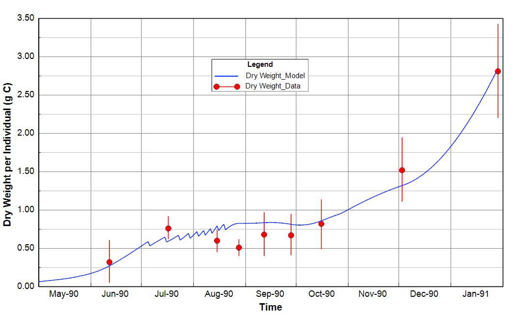 Figure 3. Time series of Dry Weight per Individual