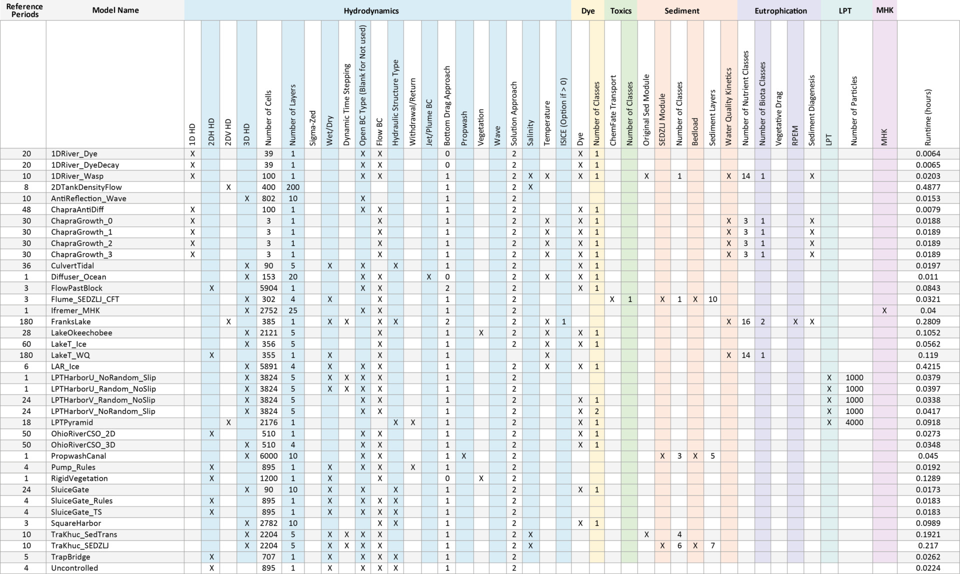 Table 1. List of Tier 1 Models