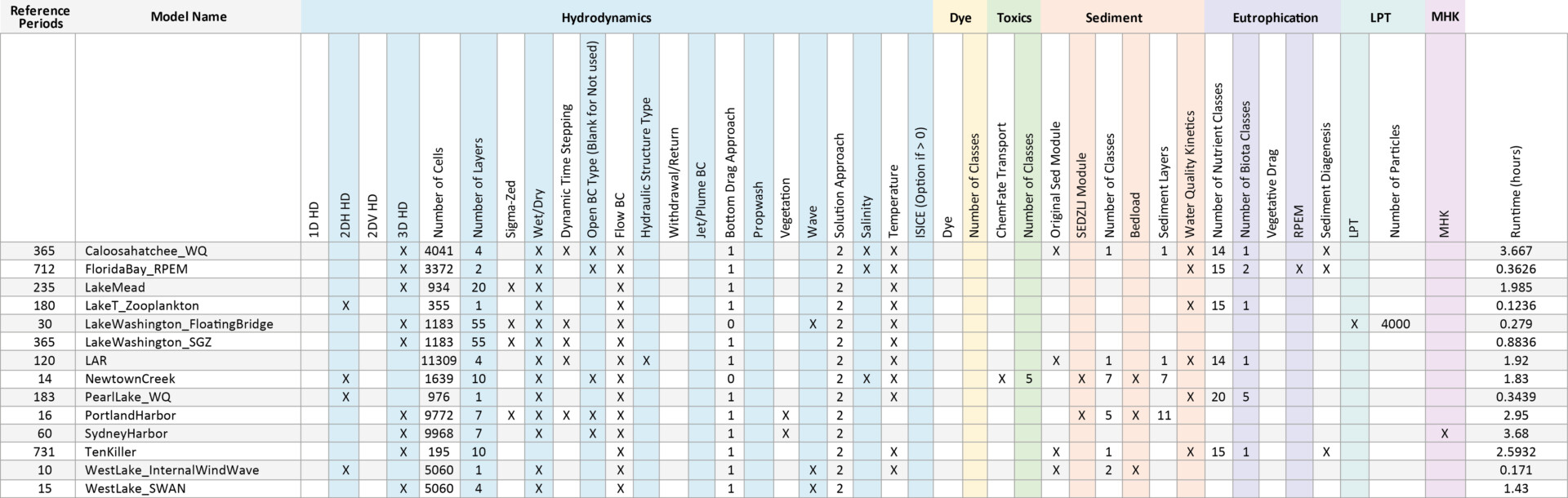 Table 2. List of Tier 2 Models