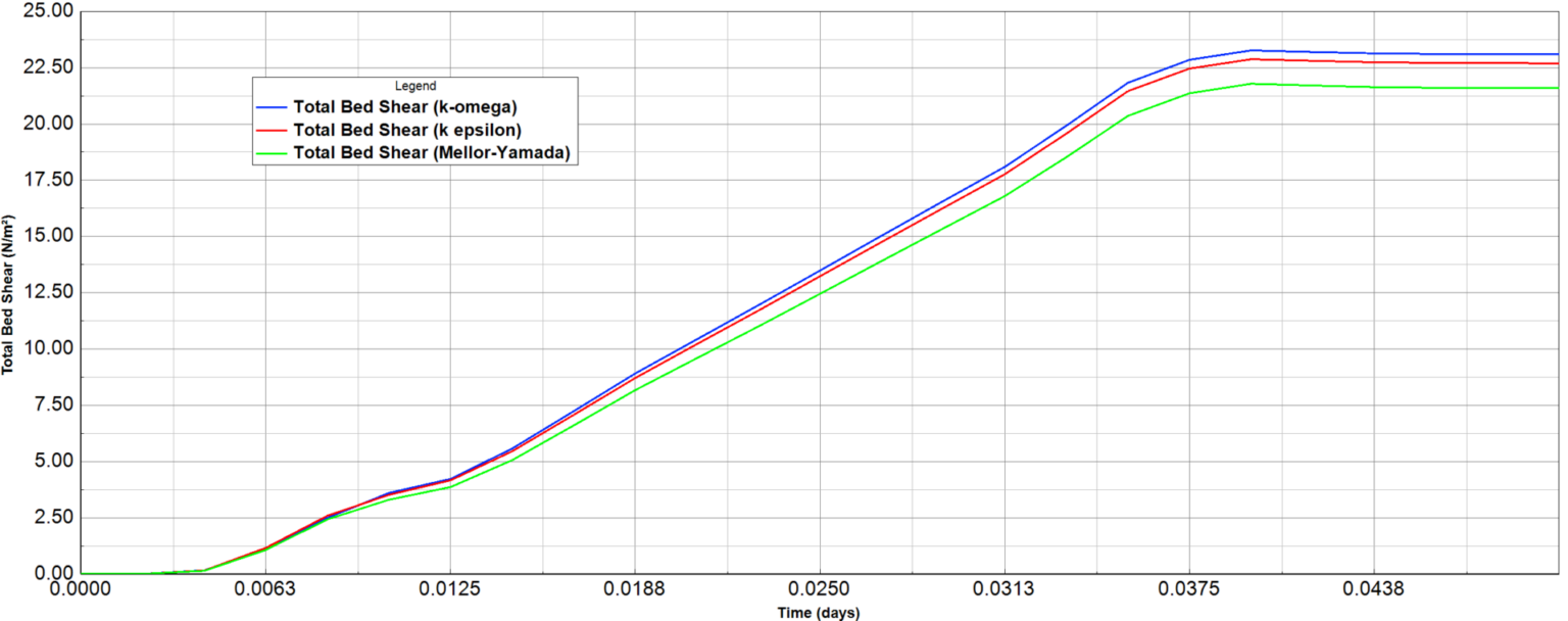 Figure 2. Bed shear stress for different turbulence models at a cell in the middle of the channel.