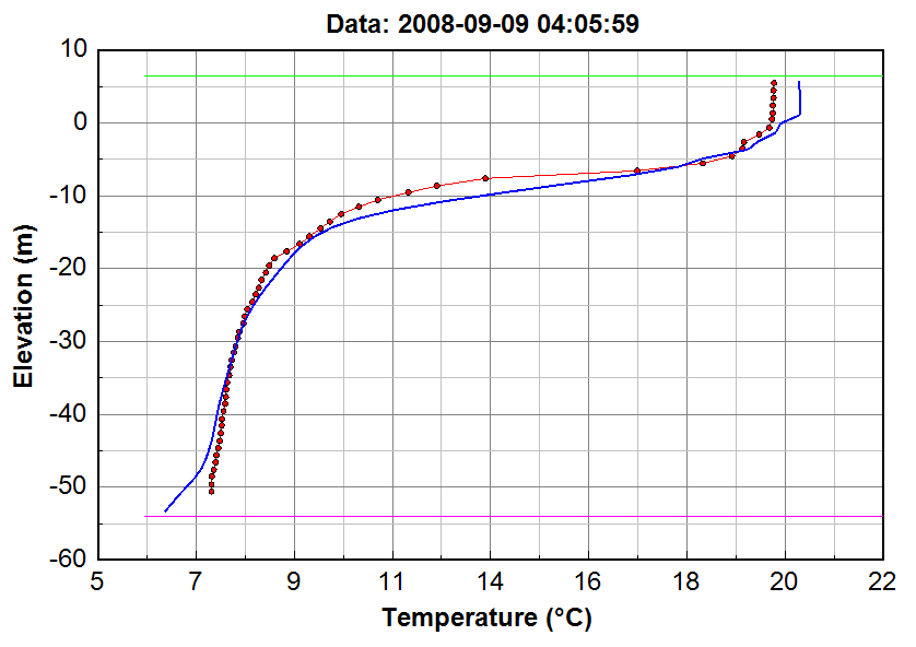 Vertical temperature profile for the same cell and date modelled with Sigma-Zed (SGZ) layering.