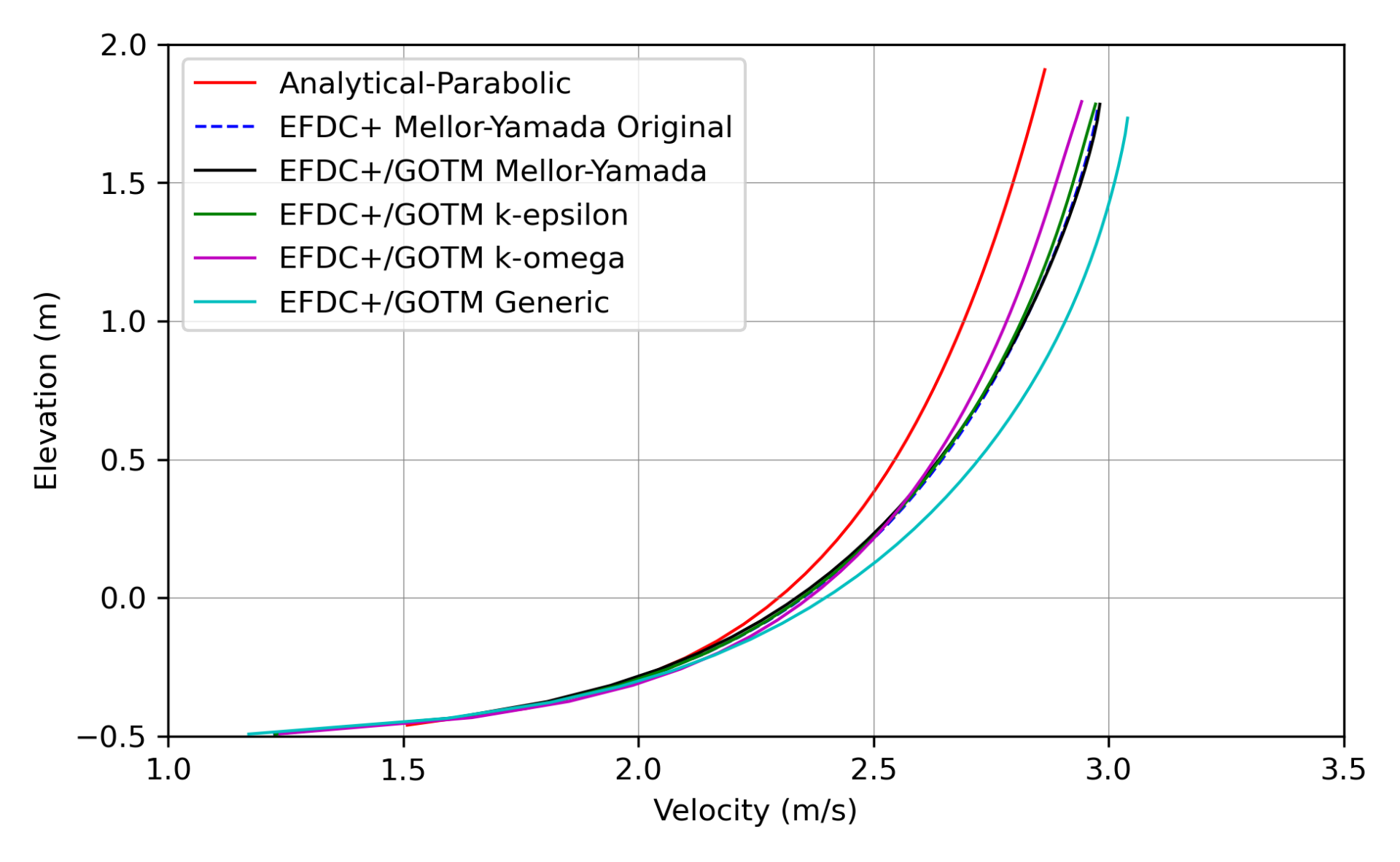 Figure 1: Comparison of the model-predicted velocity profile with the analytical law of the wall.