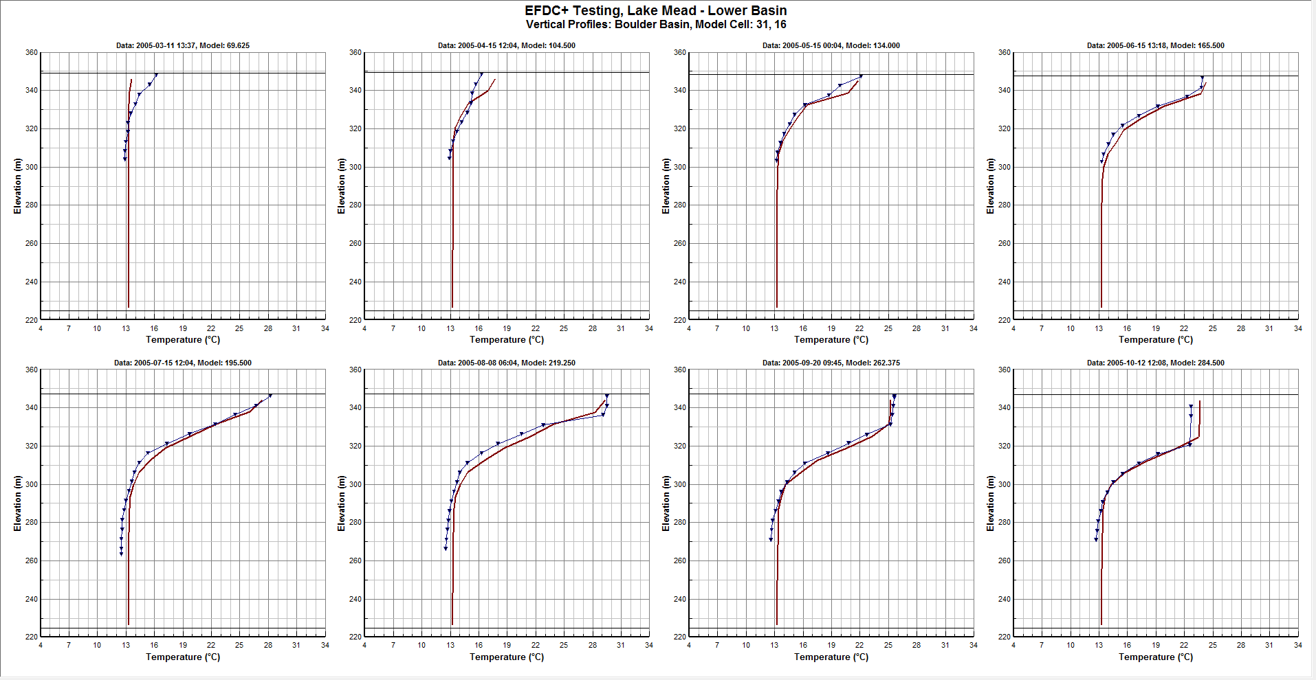 Vertical profile plots for temperature.